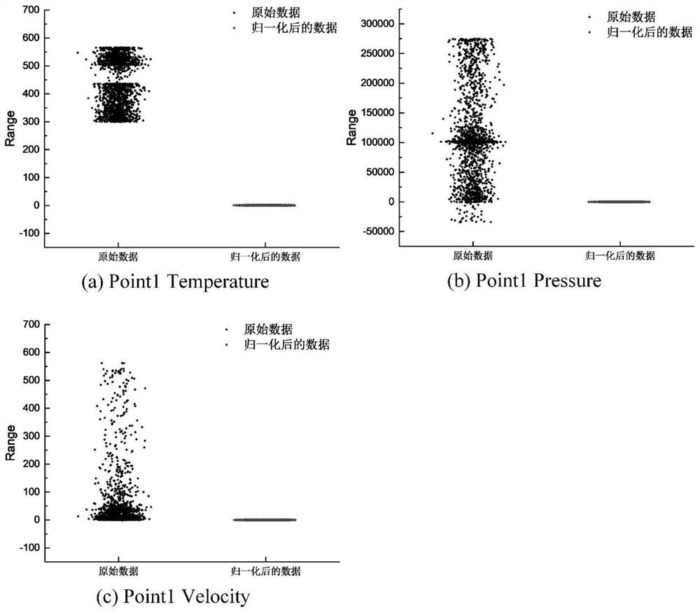 Fluid simulation data prediction model based on LSTM