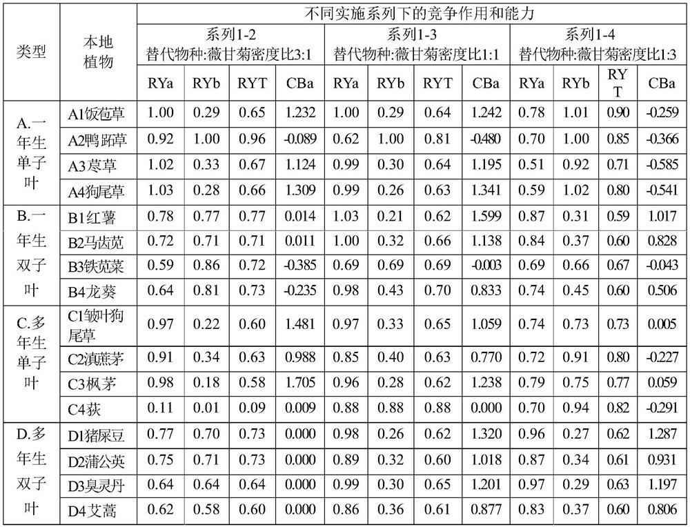 Orchard ecological control and restoration construction method based on allelopathy of mikania micrantha