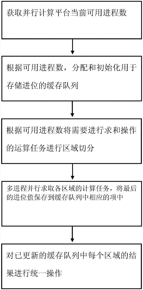 Mass data parallel processing method based on big data