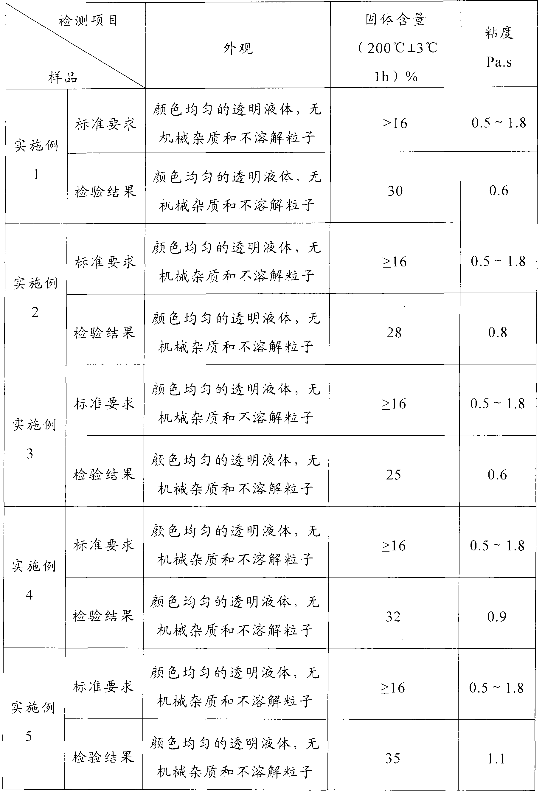 Method for preparing polyamide-imide enamelled wire varnishes