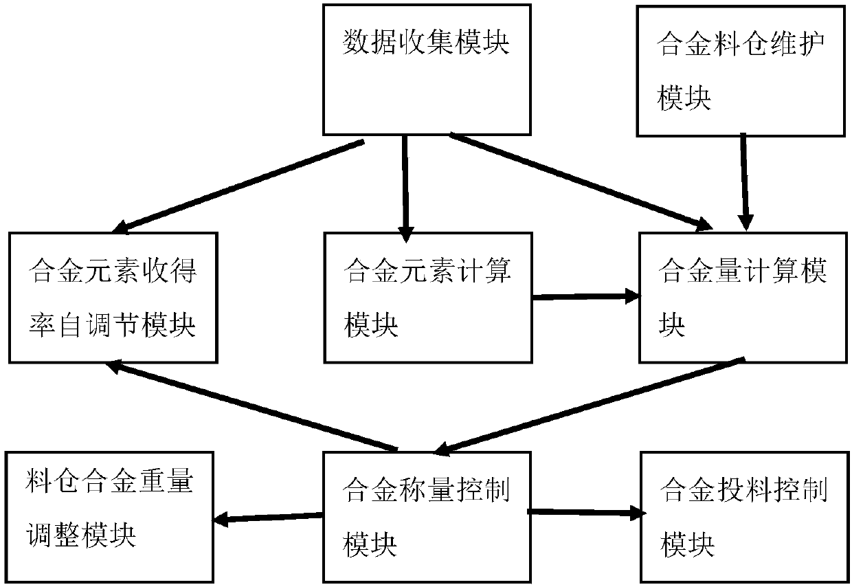 Steel ladle refining furnace molten steel silicon manganese component control device and method