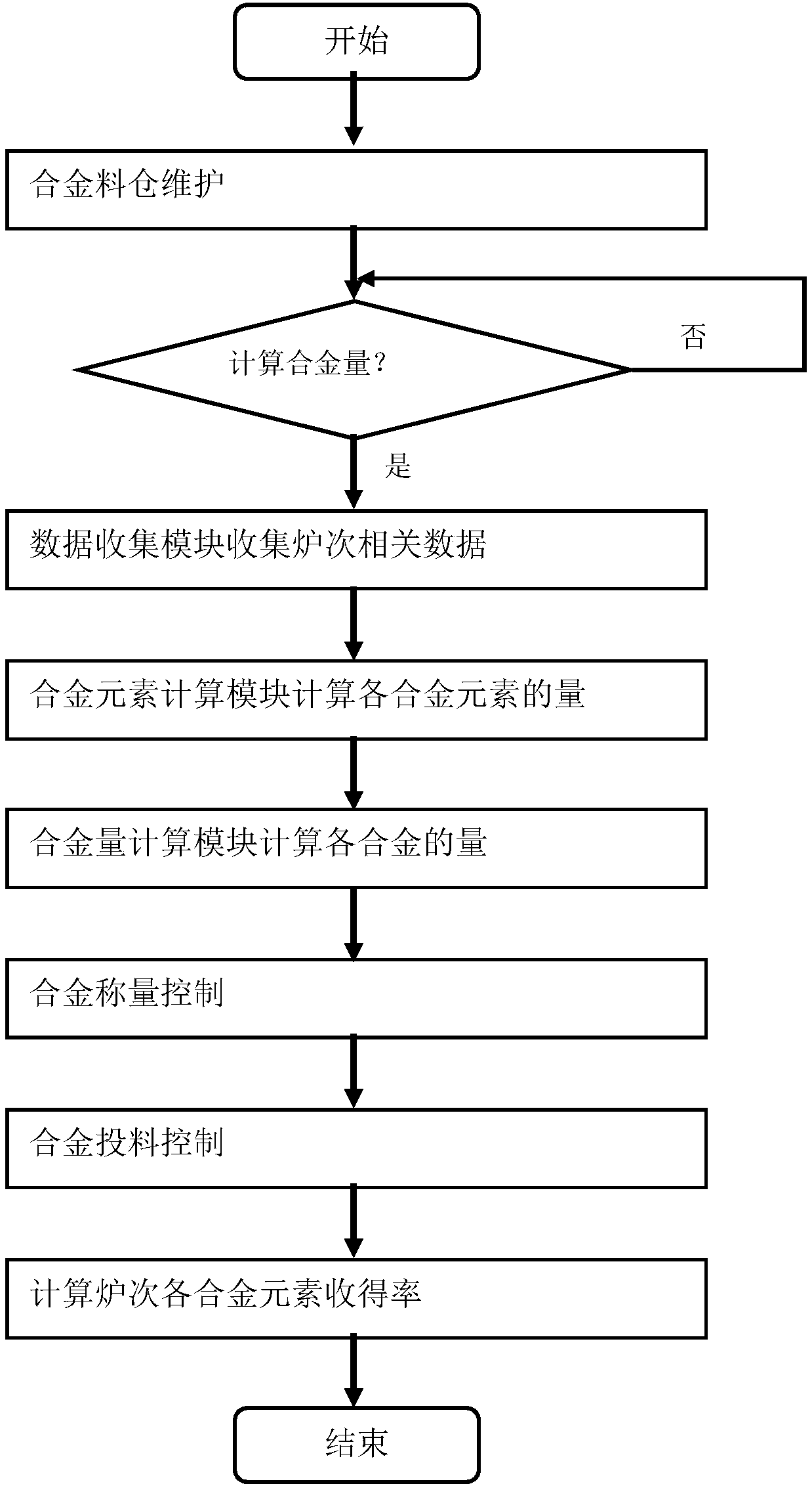 Steel ladle refining furnace molten steel silicon manganese component control device and method