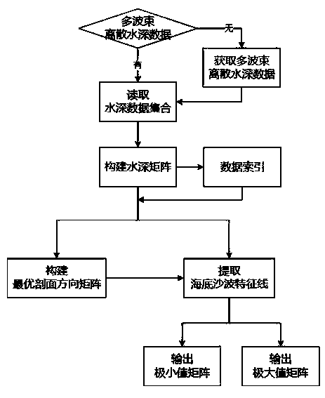 Method for automatically identifying seabed sand wave features based on ODP