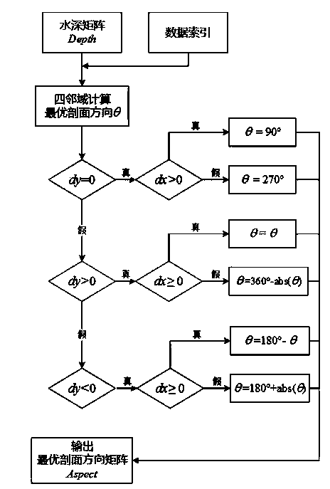 Method for automatically identifying seabed sand wave features based on ODP