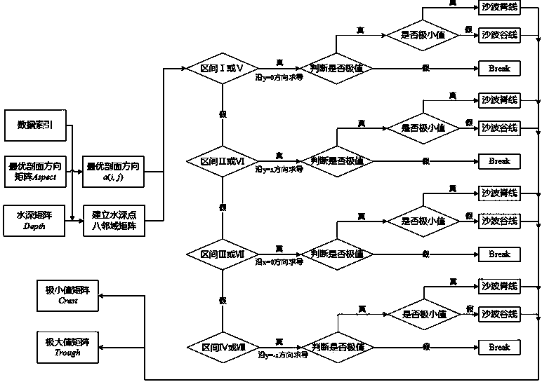 Method for automatically identifying seabed sand wave features based on ODP