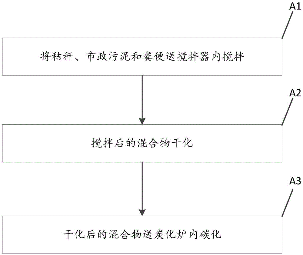 Preparation method of novel biological carbon material