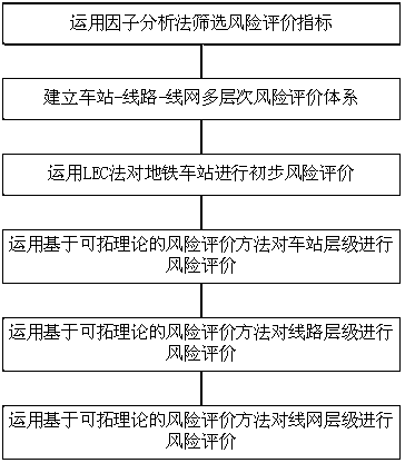 A multi-level metro operation safety risk measurement method