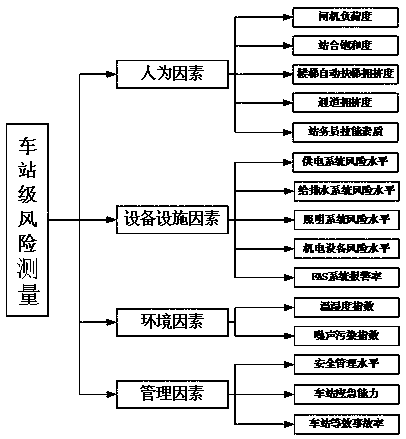 A multi-level metro operation safety risk measurement method