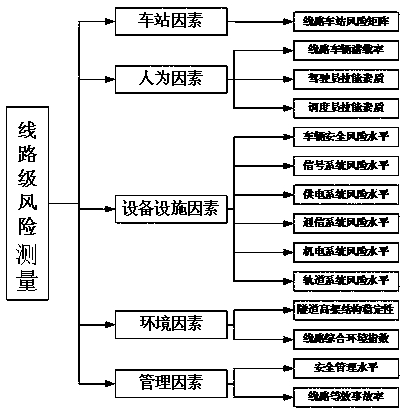 A multi-level metro operation safety risk measurement method