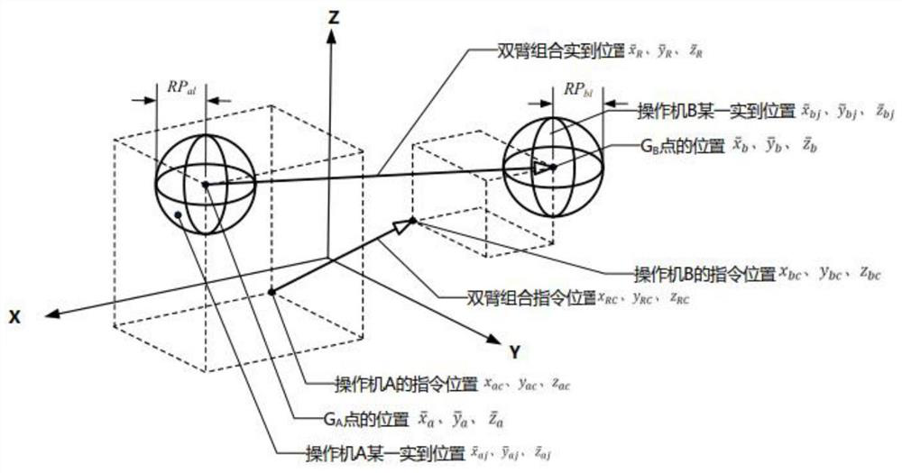 A combined operation test method for a dual-arm robot based on a laser tracker