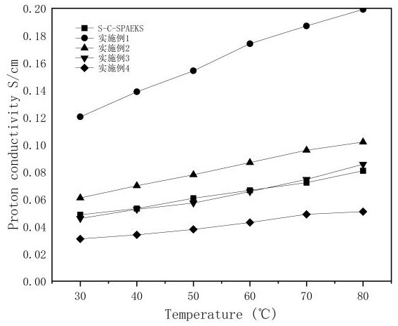 Alkyl long side chain-containing sulfonated polyaryletherketone sulfone and metal organic framework blended proton exchange membrane and preparation method thereof