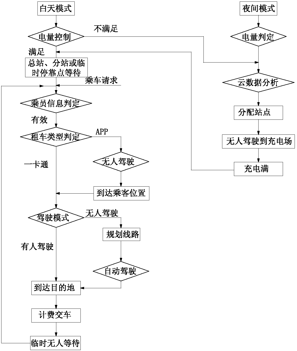 Intelligent transportation system with unmanned driving and return charging function and its implementation method