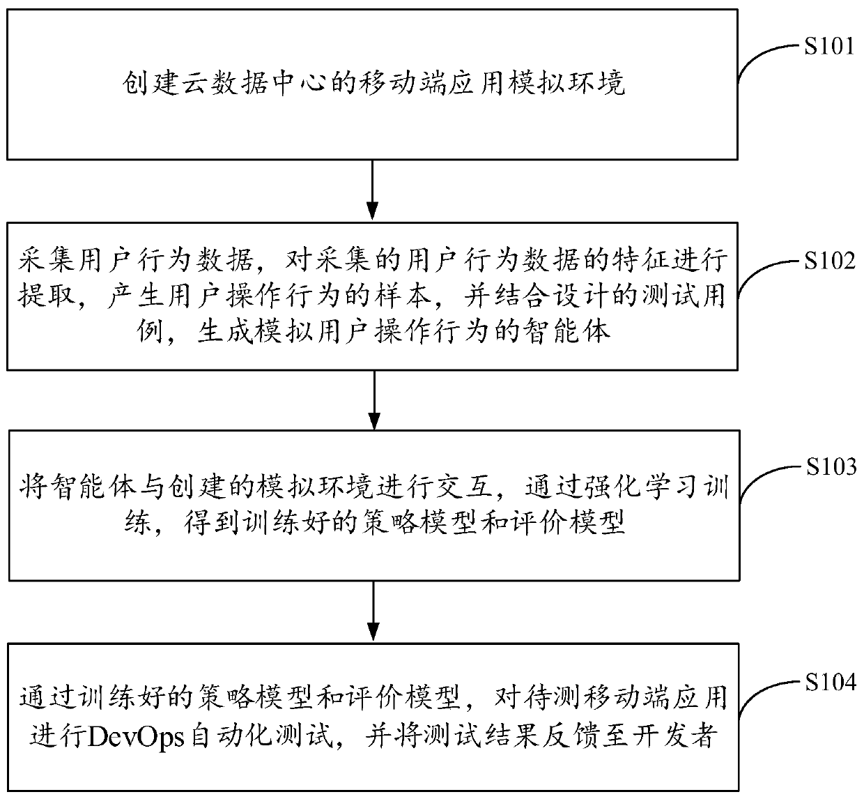 Reinforcement learning-based mobile terminal application test method, device, equipment and medium