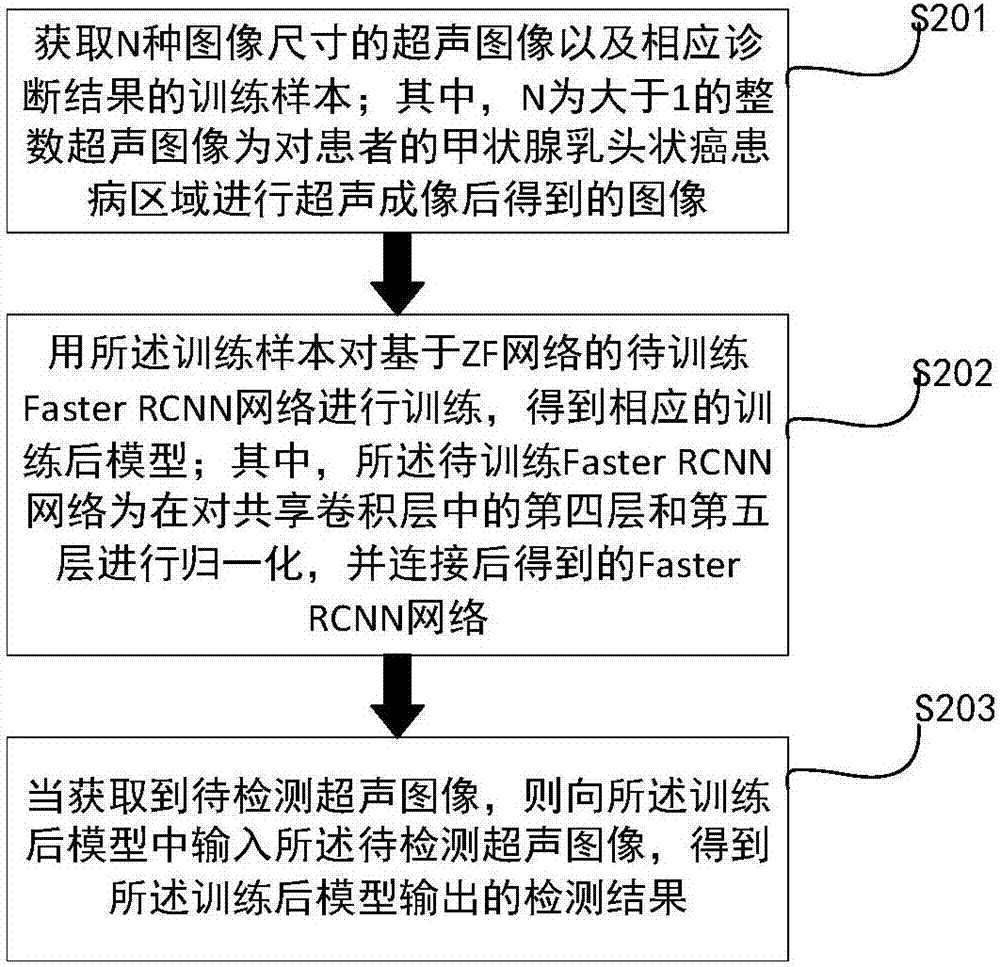 Faster RCNN-based papillary thyroid carcinoma ultrasonic image recognition method and system