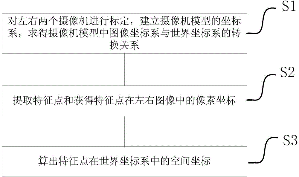 Physical coordinate positioning method based on binocular vision