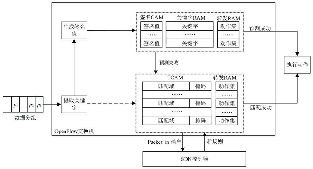 A QOS-supporting openflow flow table energy-saving storage architecture and method thereof