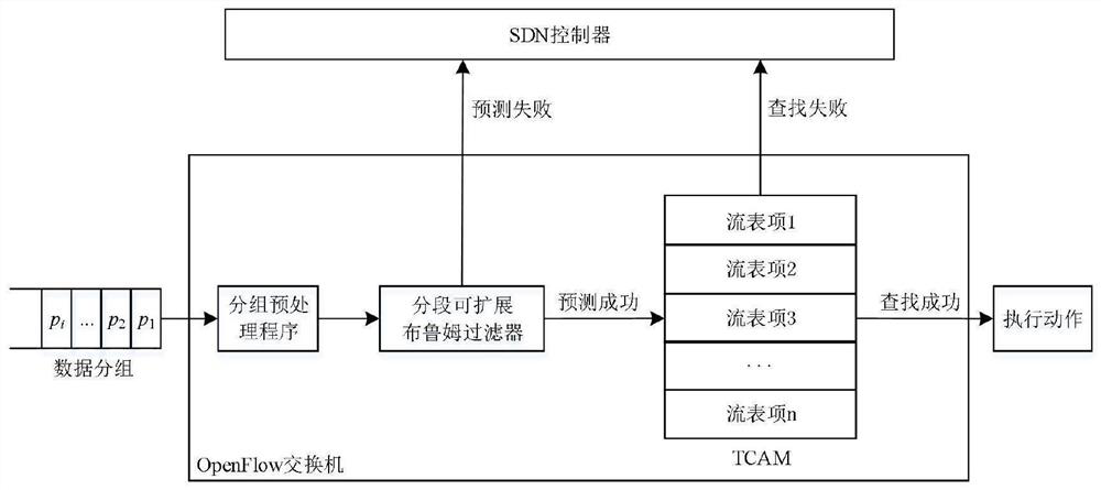 A QOS-supporting openflow flow table energy-saving storage architecture and method thereof