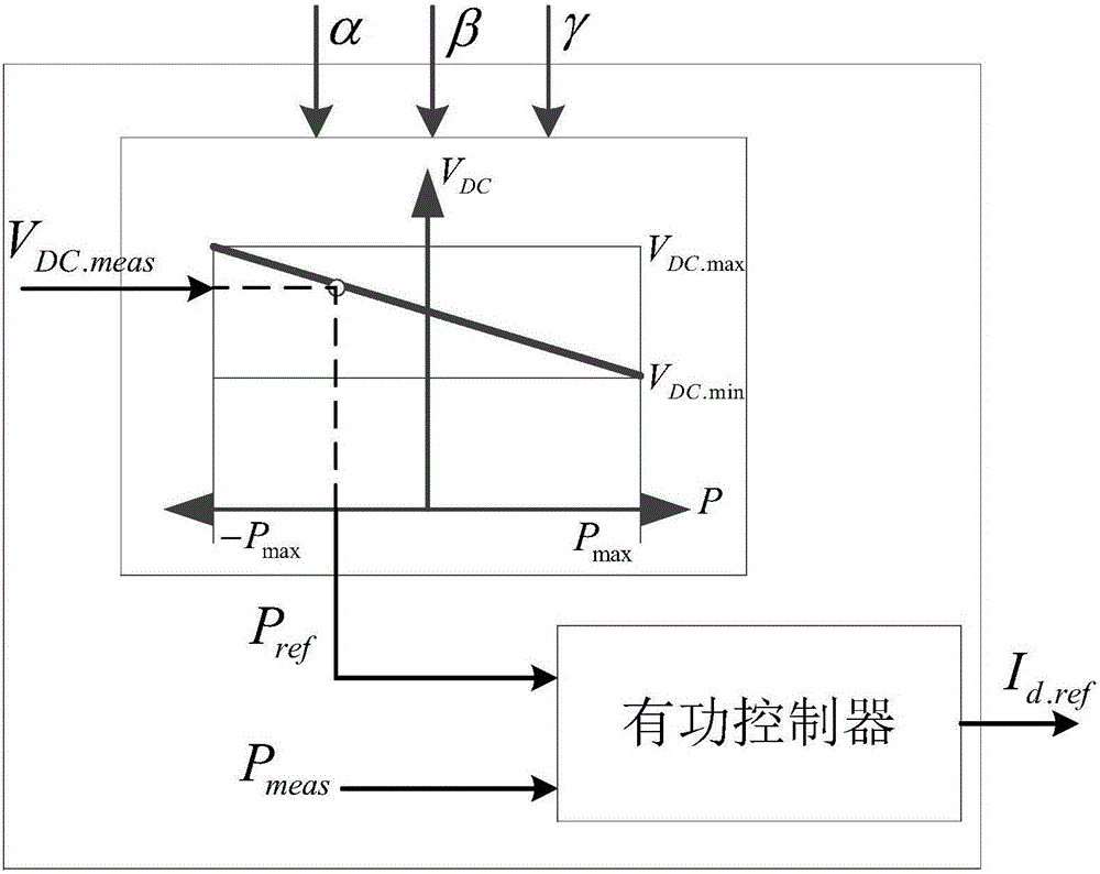 Optimization control method based on optimal power flow for multi-terminal flexible direct current transmission system