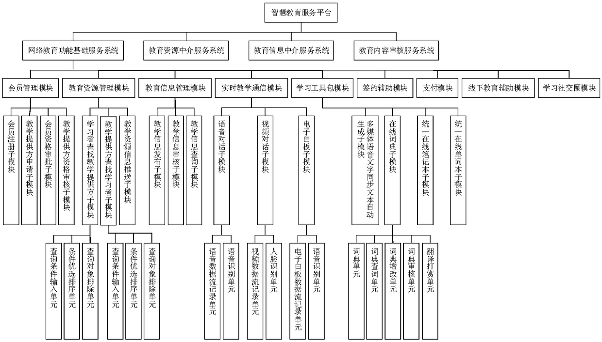 Intelligent education basic function service system and an intelligent education service platform