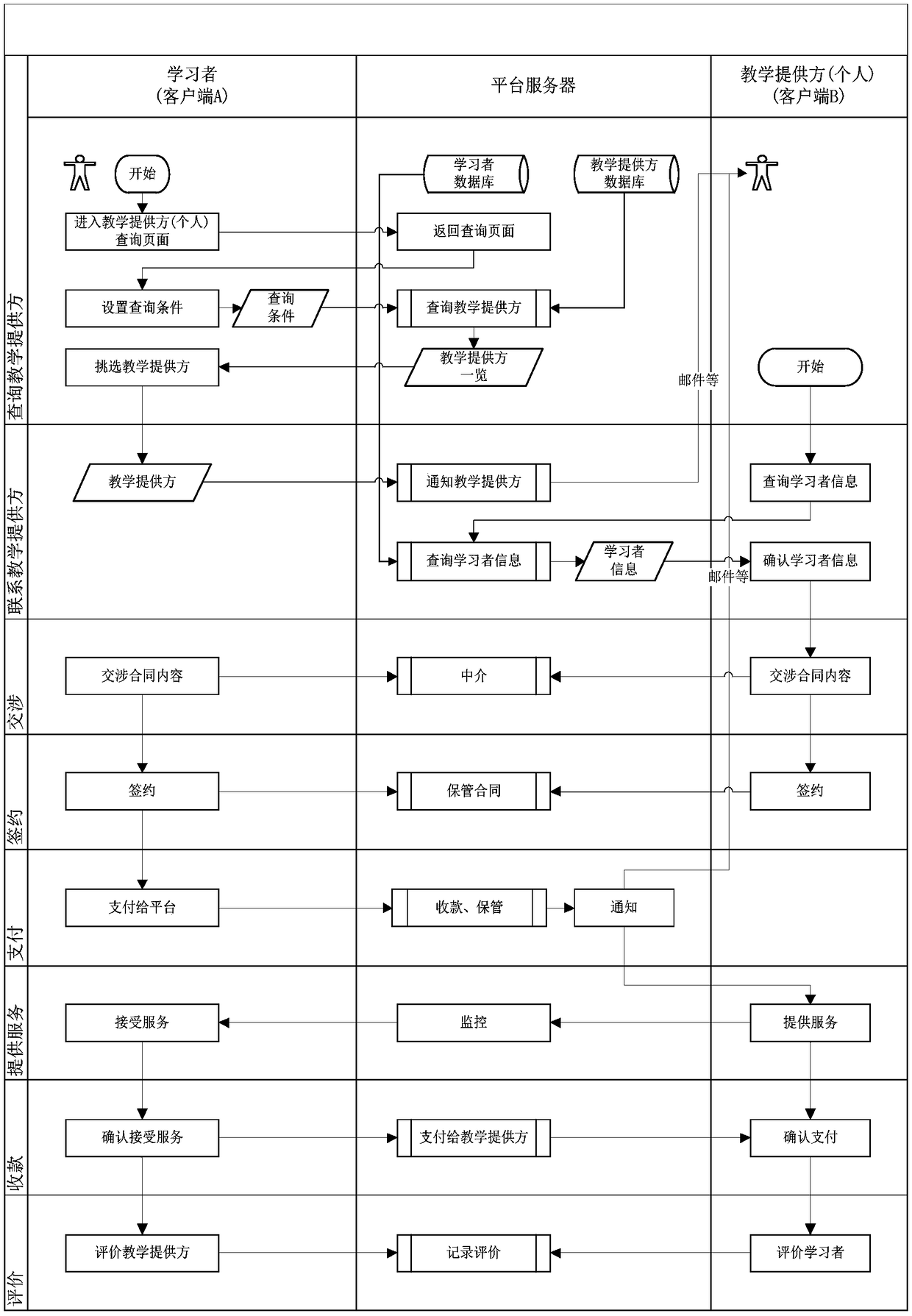 Intelligent education basic function service system and an intelligent education service platform