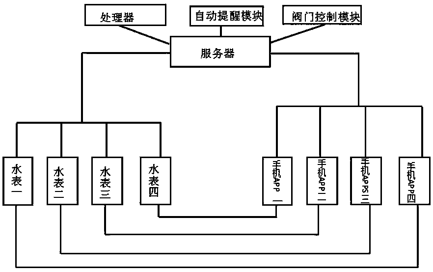 Internet-of-things intelligent water meter and management system of Internet-of-things intelligent water meter