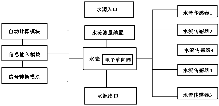 Internet-of-things intelligent water meter and management system of Internet-of-things intelligent water meter