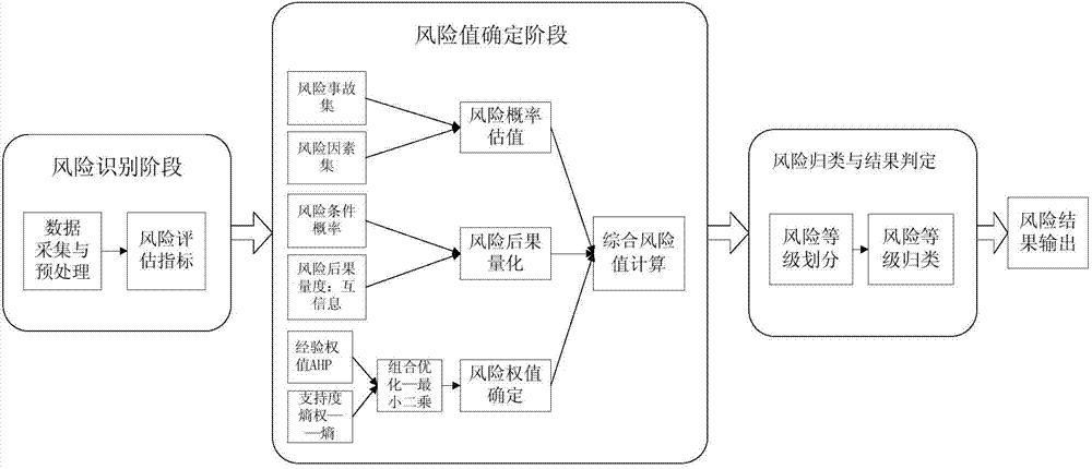 Multiple combination optimization overhead transmission line operation risk informatization assessment method