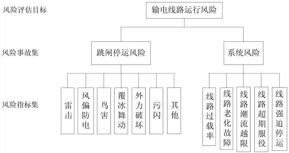 Multiple combination optimization overhead transmission line operation risk informatization assessment method