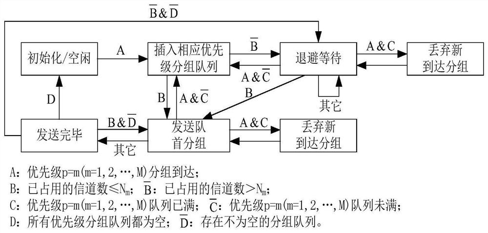 A multi-priority multi-channel media access control method based on channel awareness