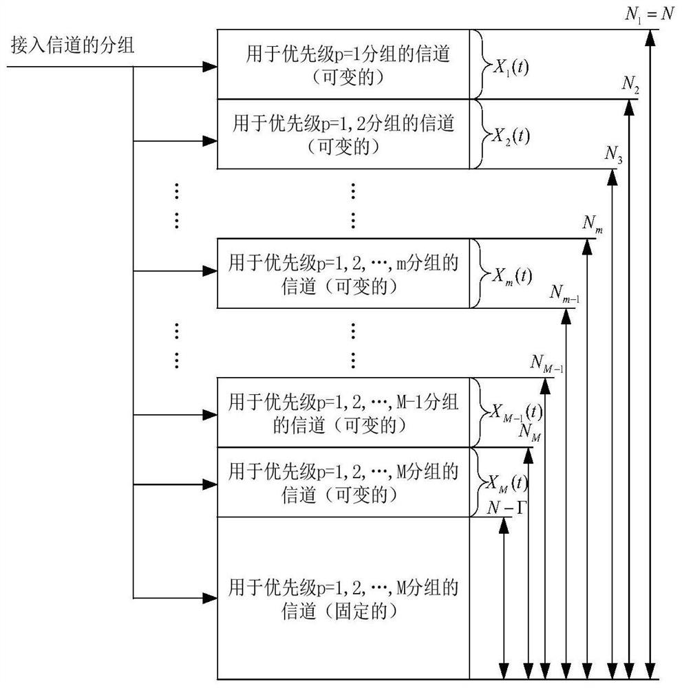 A multi-priority multi-channel media access control method based on channel awareness