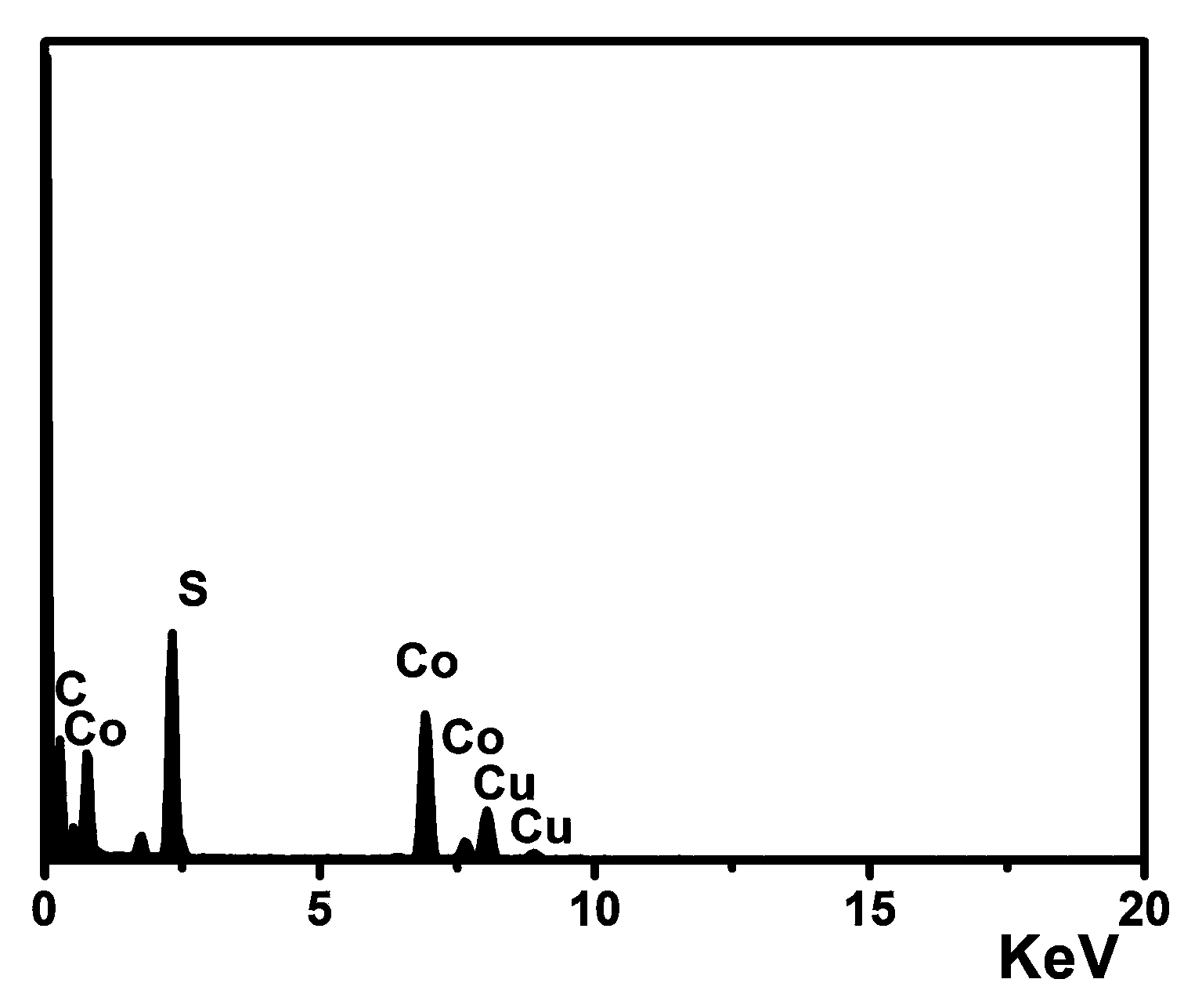 High uniformly dispersed cobalt disulfide/graphene composite material and preparation method thereof