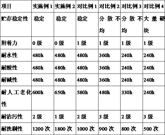 A kind of anticorrosion type polyurethane water-based coating and preparation method thereof