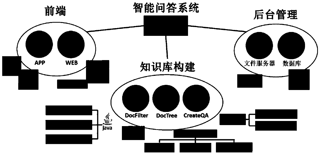 An intelligent question and answer system based on natural language processing