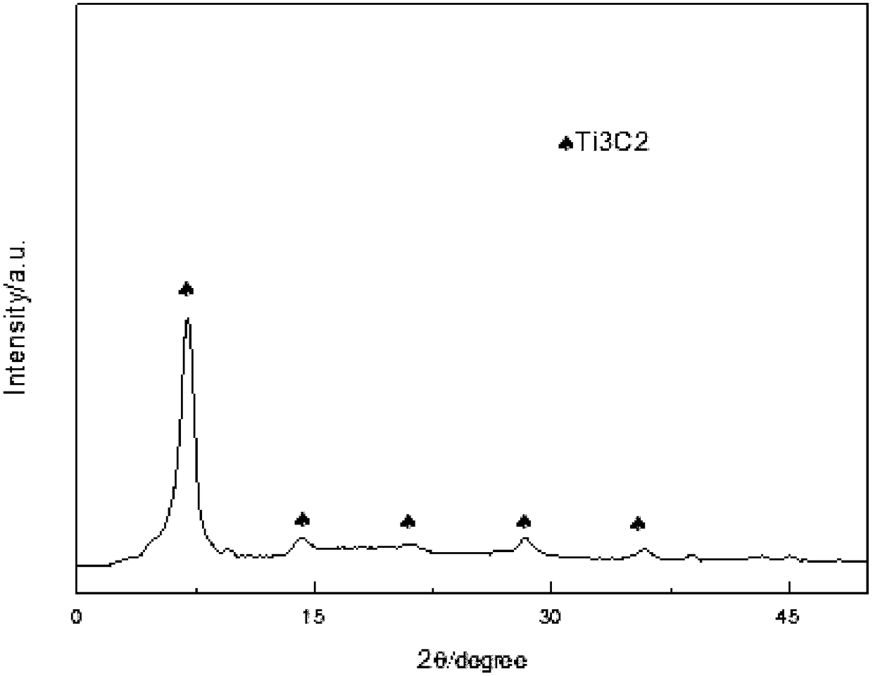 Preparation method of novel two-dimensional material reinforced polyethylene glycol lubricating oil