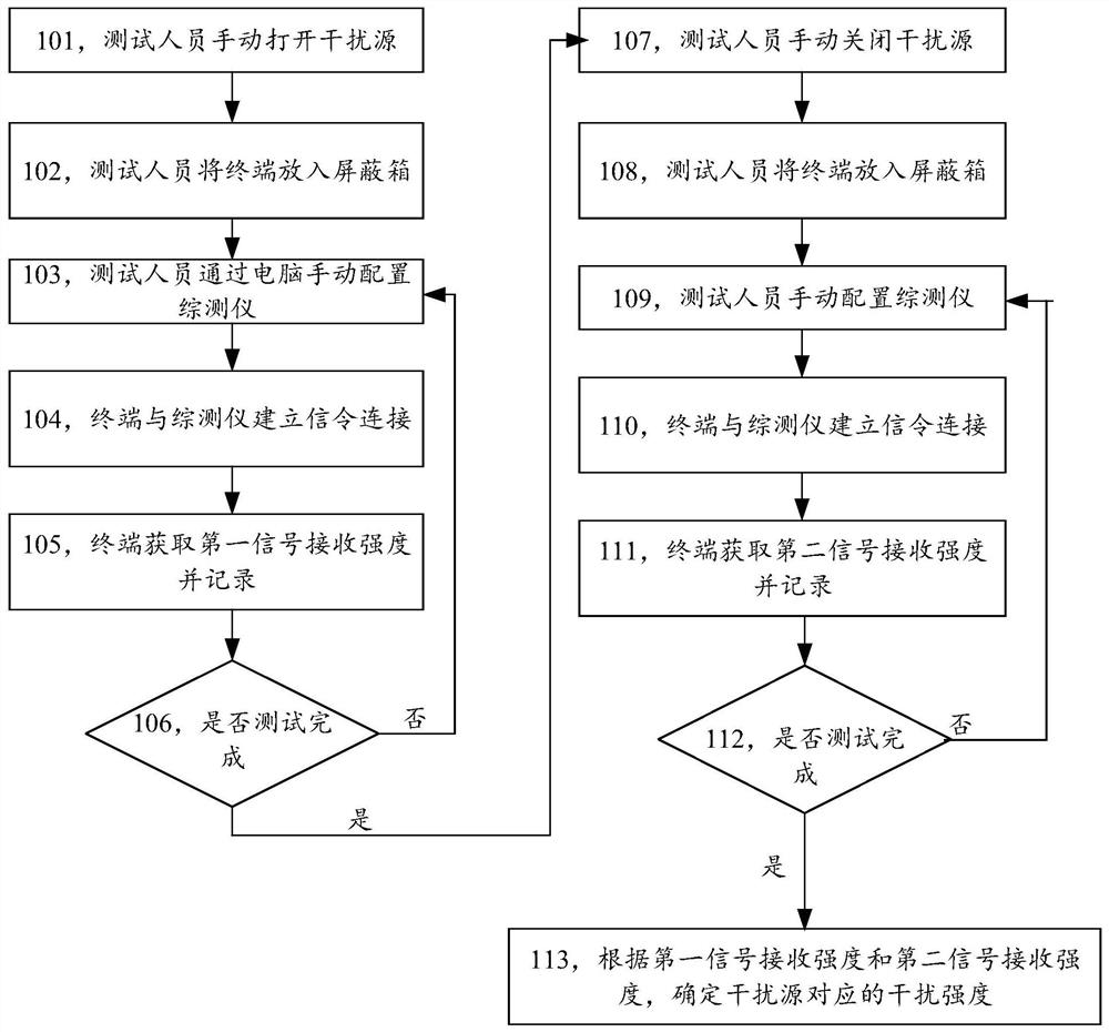 Interference test method, device, terminal and storage medium