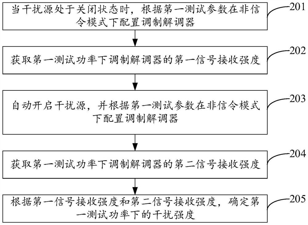 Interference test method, device, terminal and storage medium