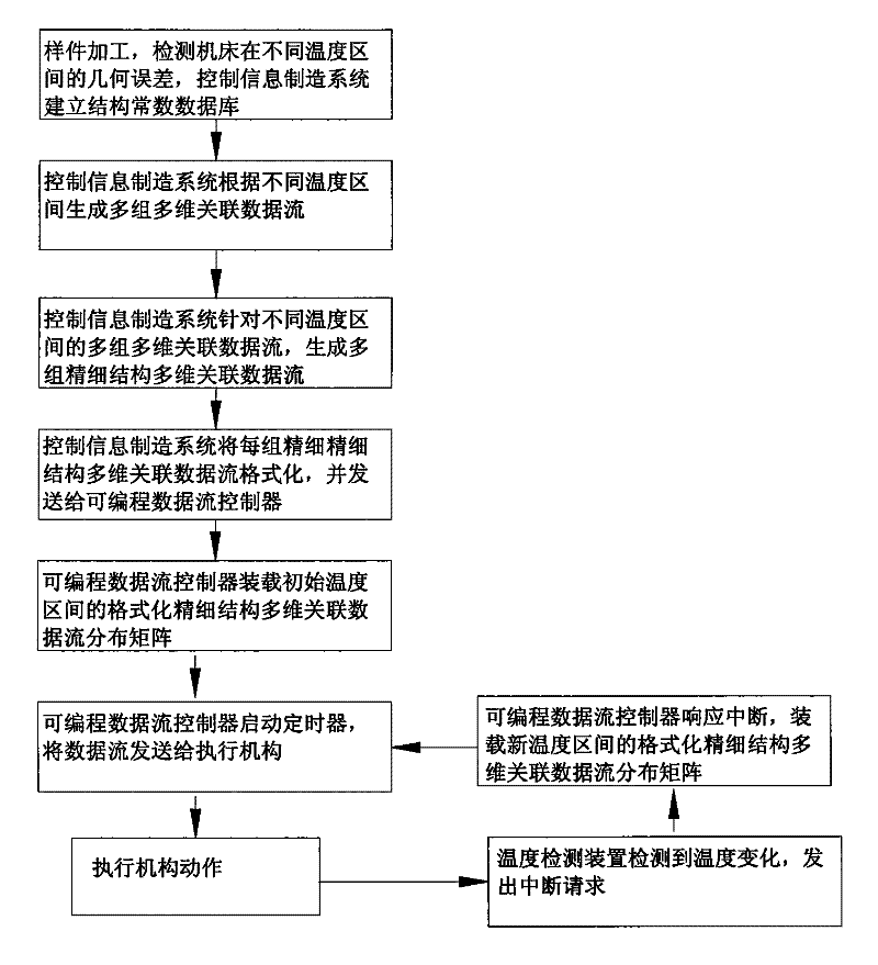 Digital control method and system for carrying out real-time compensation for thermal deformation errors