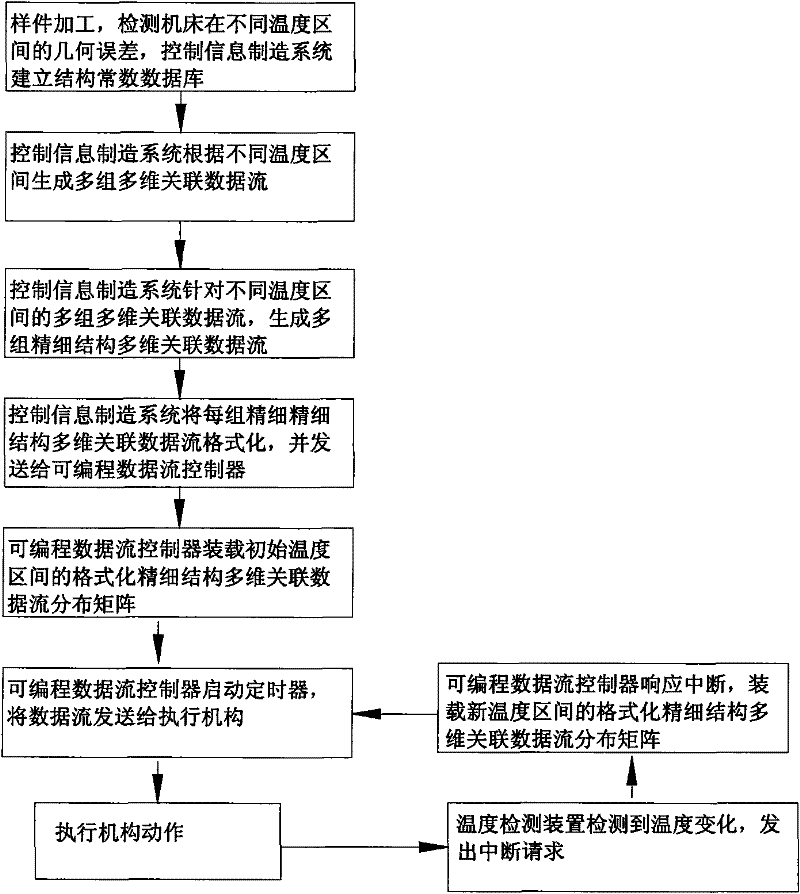 Digital control method and system for carrying out real-time compensation for thermal deformation errors