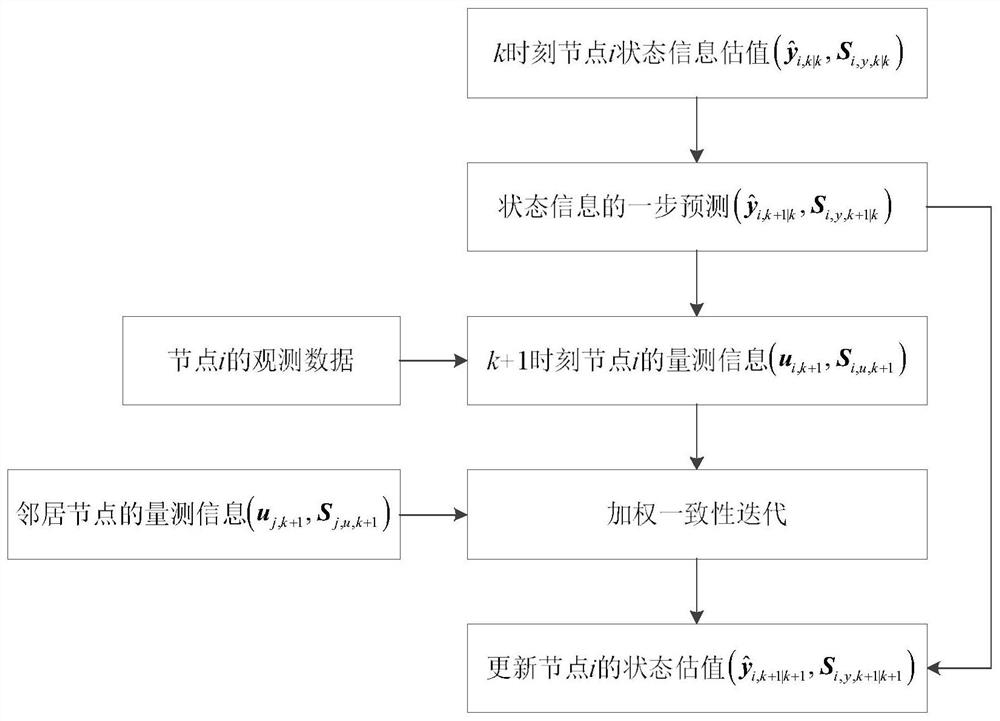 A Distributed State Filtering Method Based on Square Root Volume Measurement Weighted Consistency