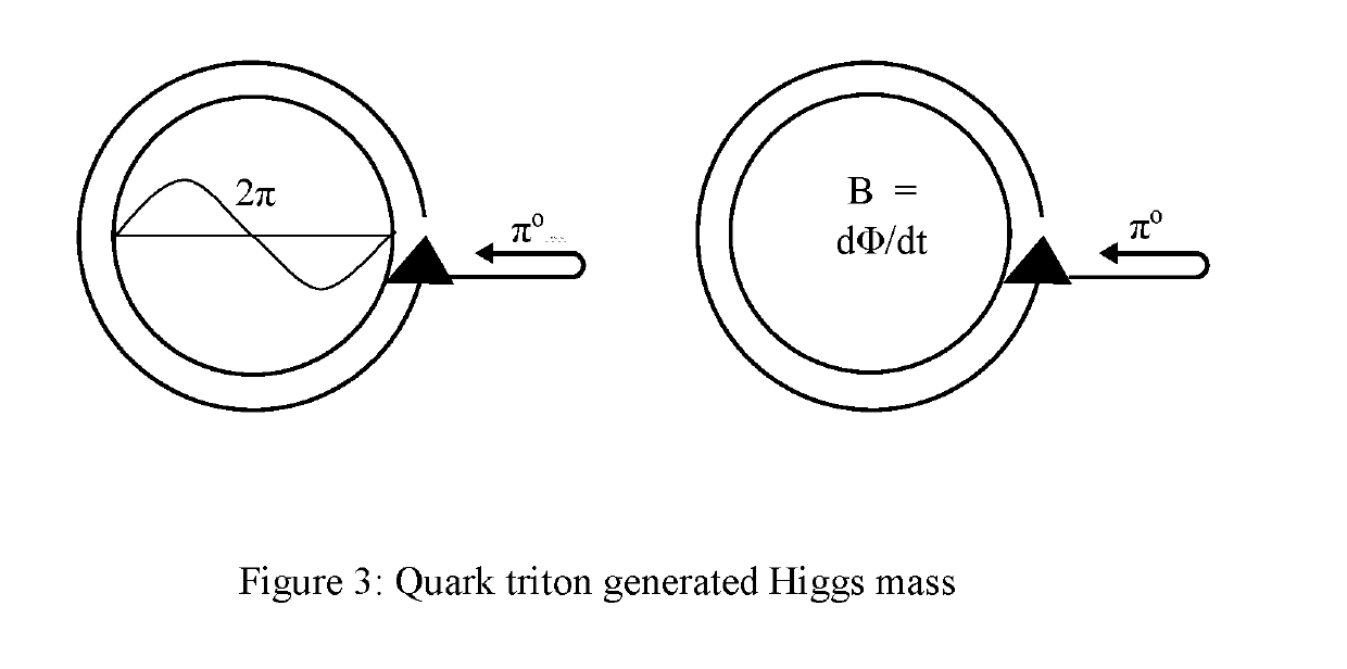 Controlled Pion - Electron Interactions to Produce: 1) Electricity (Claim 1); 2) Coherent Gamma Ray Beam (Claim 2); and 3) Proton to Neutron Transmutations (Claim 3)