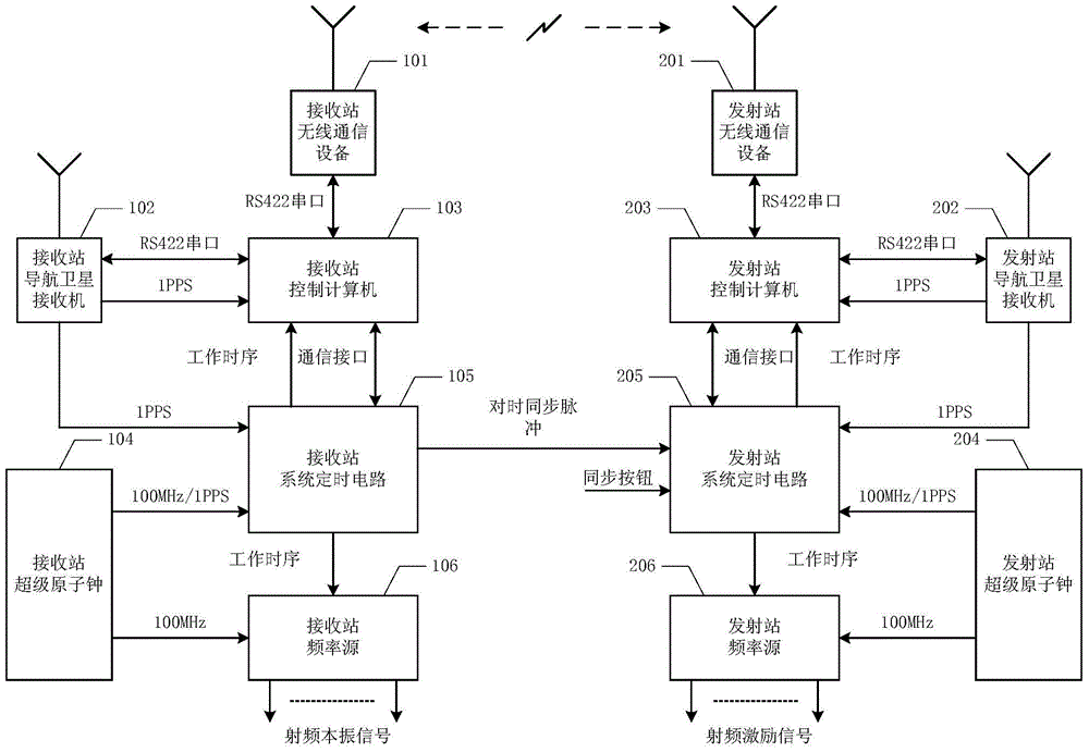 A Time and Frequency Synchronization Method for Mobile Bistatic Radar