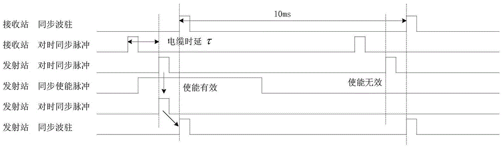 A Time and Frequency Synchronization Method for Mobile Bistatic Radar