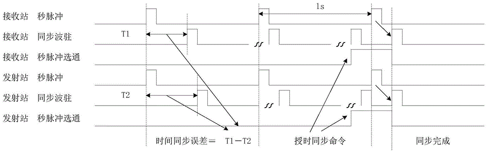 A Time and Frequency Synchronization Method for Mobile Bistatic Radar