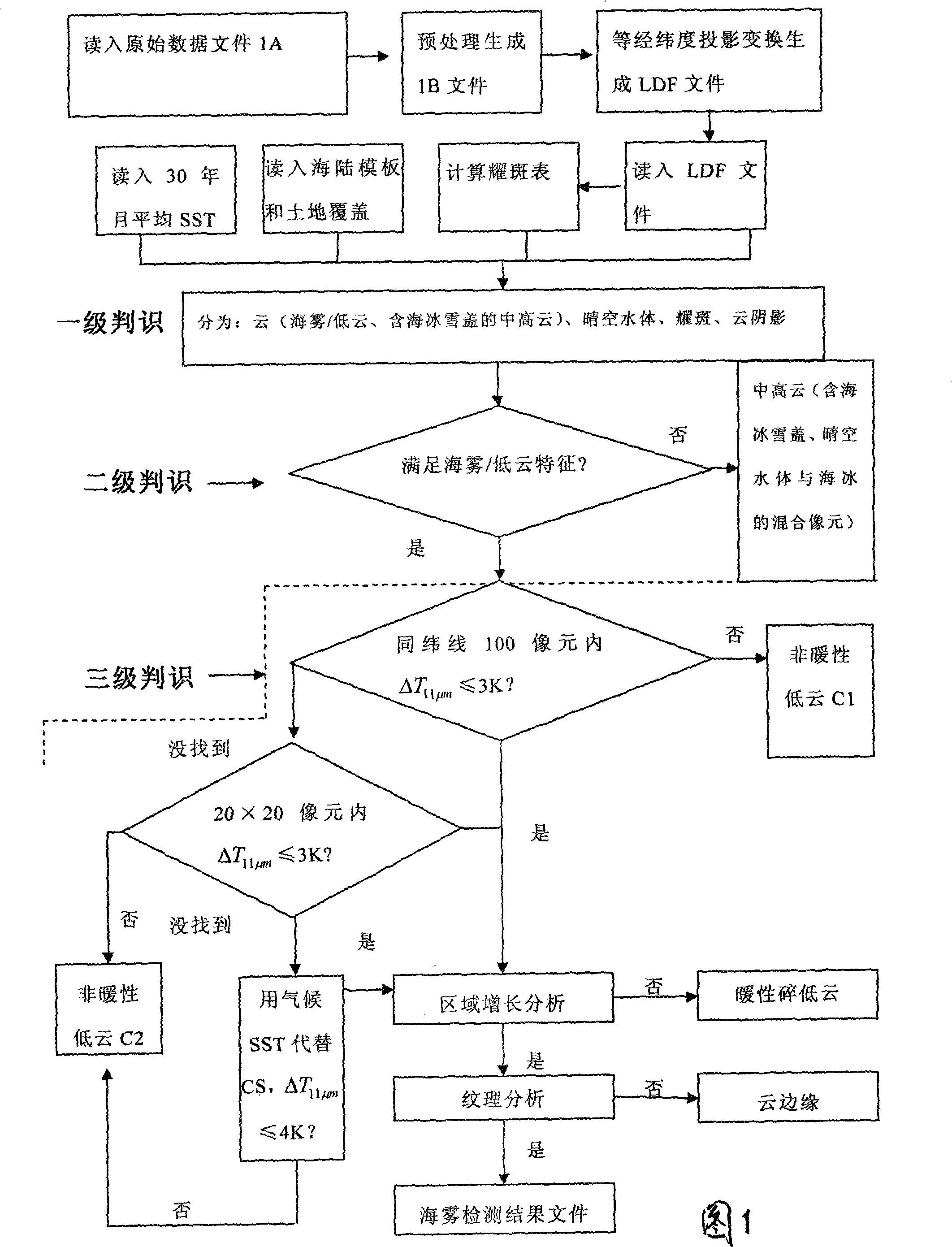 Daytime and nighttime sea fog detecting method based on remote sensing of polarorbiting meteorological satellite