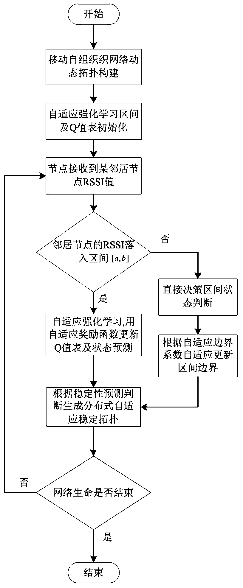 Distributed reinforcement learning stable topology generation method based on adaptive boundary