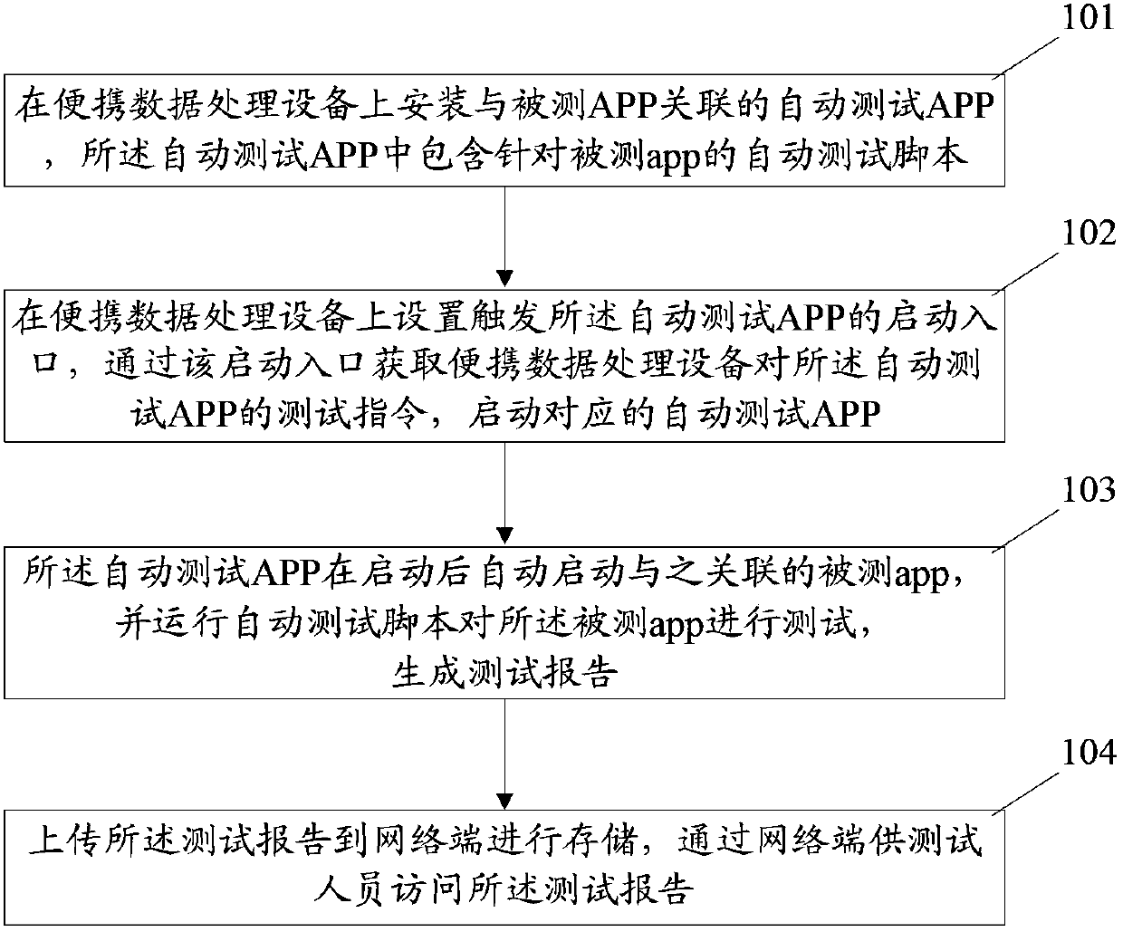 Test method, system and client for portable data processing device application