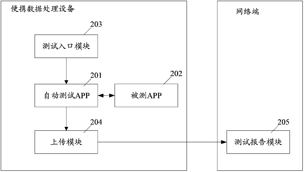 Test method, system and client for portable data processing device application