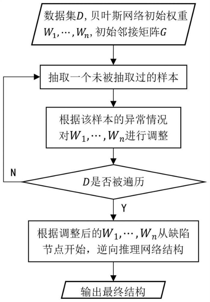 Steel defect tracing method based on Bayesian network