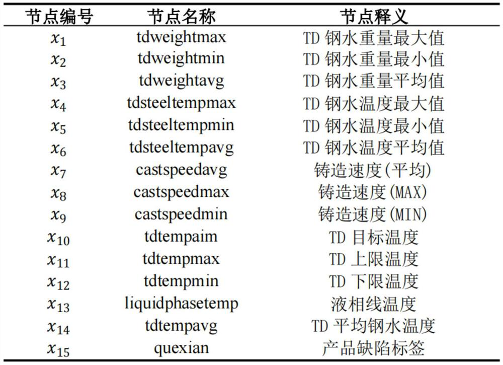 Steel defect tracing method based on Bayesian network