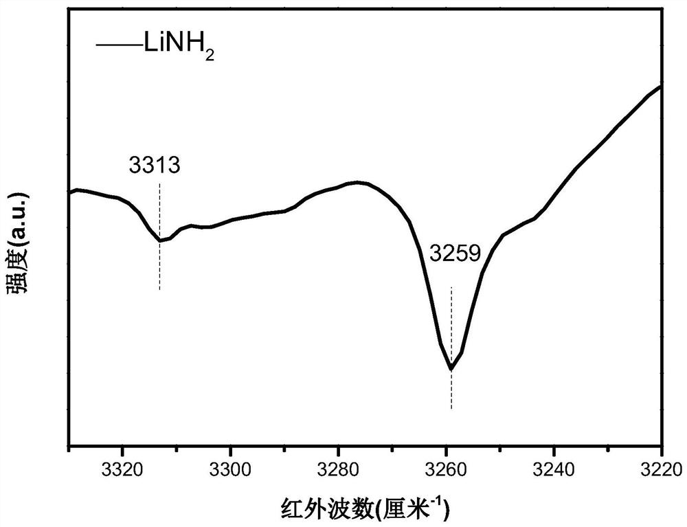 Synthesis method of lithium amide